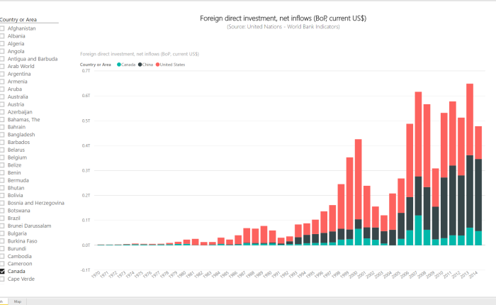 Power BI Series # 14 – World Bank Indicators: Foreign direct investment, net inflows (BoP, current US$)